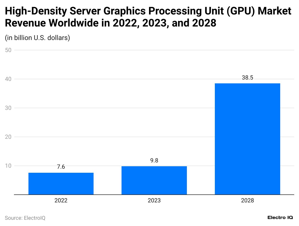 high-density-server-graphics-processing-unit-gpu-market-revenue-worldwide-in-2022-2023-and-2028