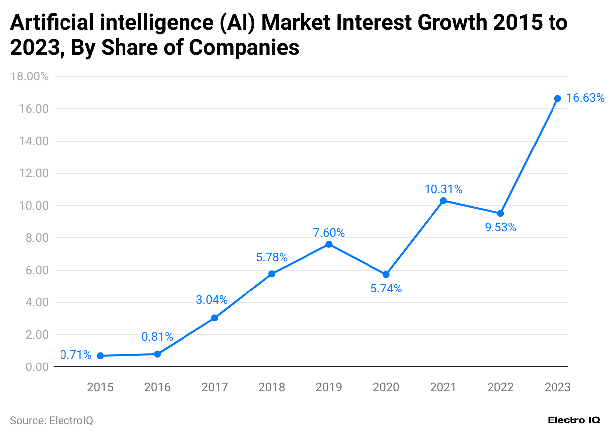 artificial-intelligence-ai-market-interest-growth-2015-to-2023-by-share-of-companies
