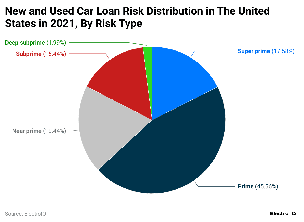 new-and-used-car-loan-risk-distribution-in-the-united-states-in-2021-by-risk-type