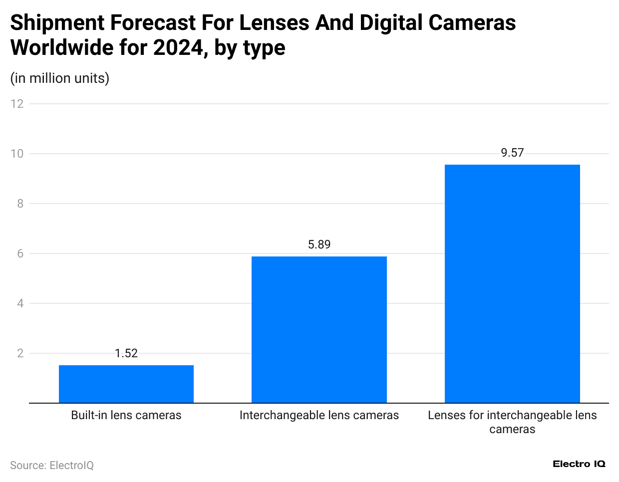shipment-forecast-for-lenses-and-digital-cameras-worldwide-for-2024-by-type