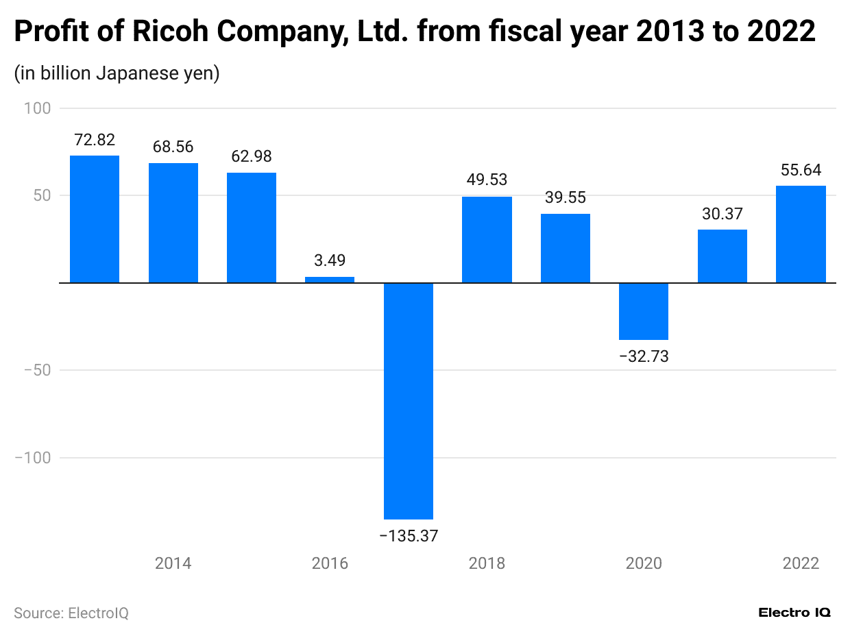 profit-of-ricoh-company-ltd-from-fiscal-year-2013-to-2022