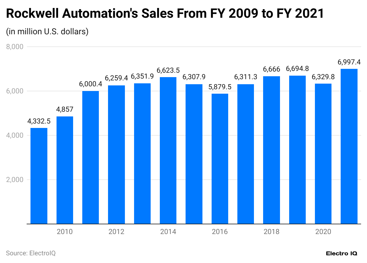 rockwell-automation-s-sales-from-fy-2009-to-fy-2021