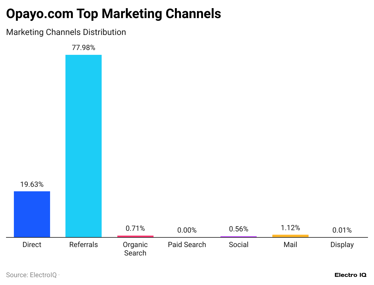 opayo-com-top-marketing-channels