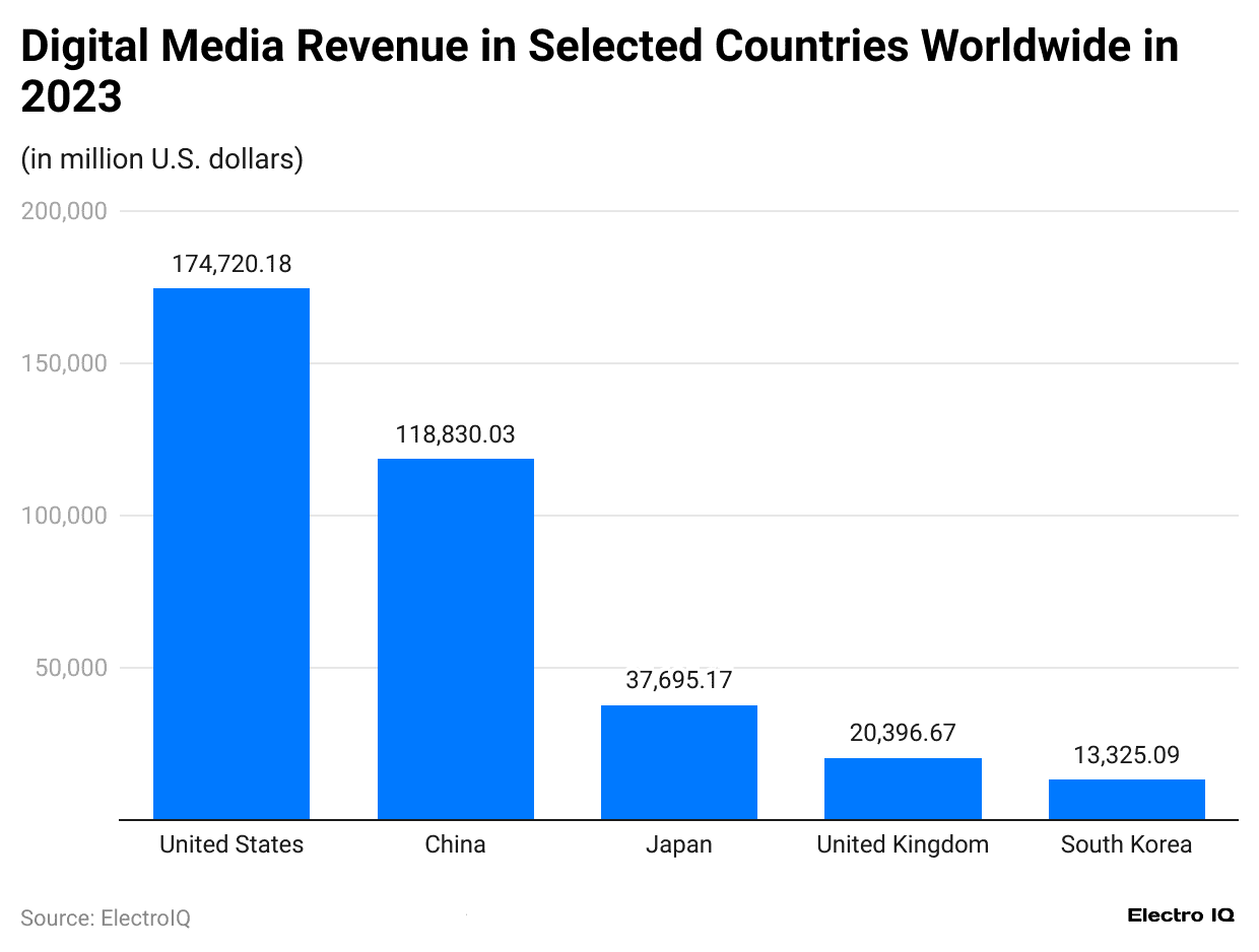 digital-media-revenue-in-selected-countries-worldwide-in-2023