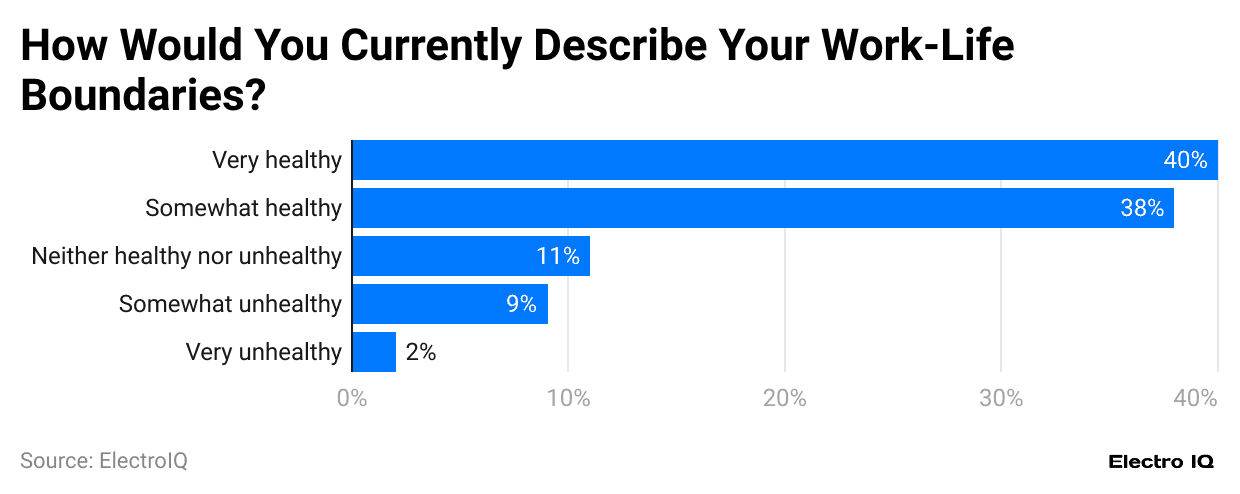 how-would-you-currently-describe-your-work-life-boundaries