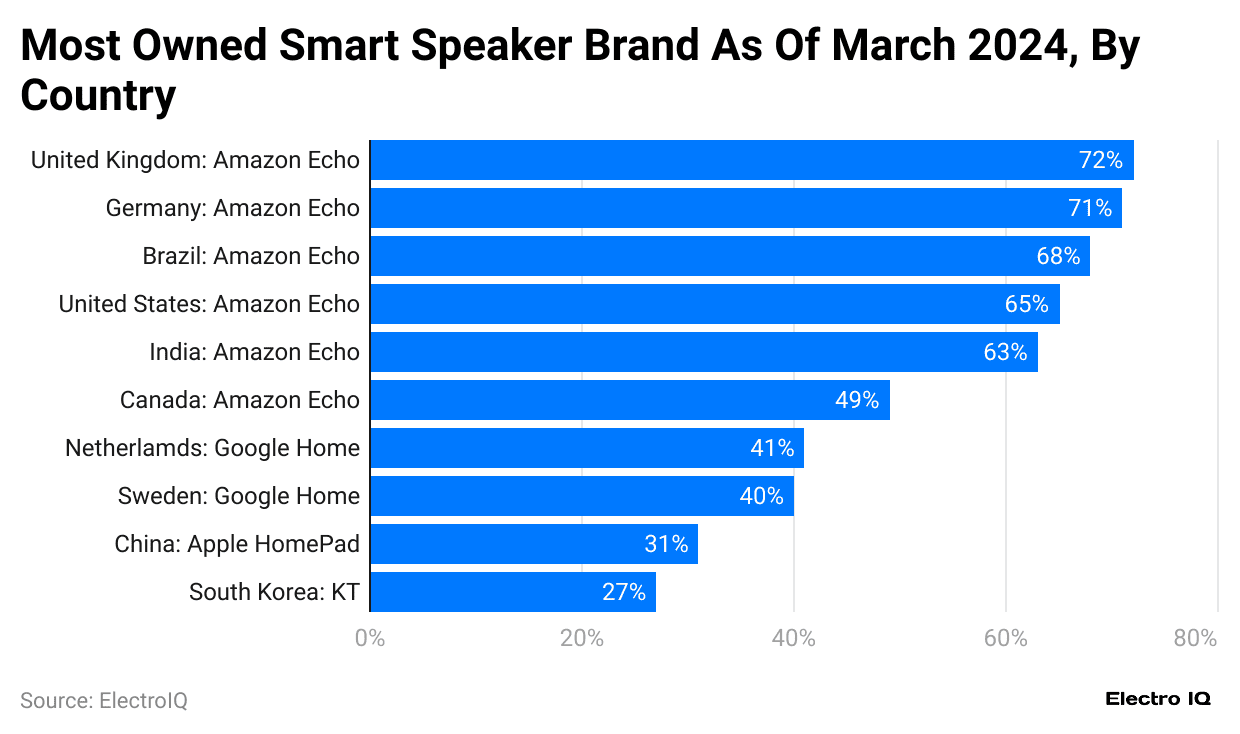 most-owned-smart-speaker-brand-as-of-march-2024-by-country