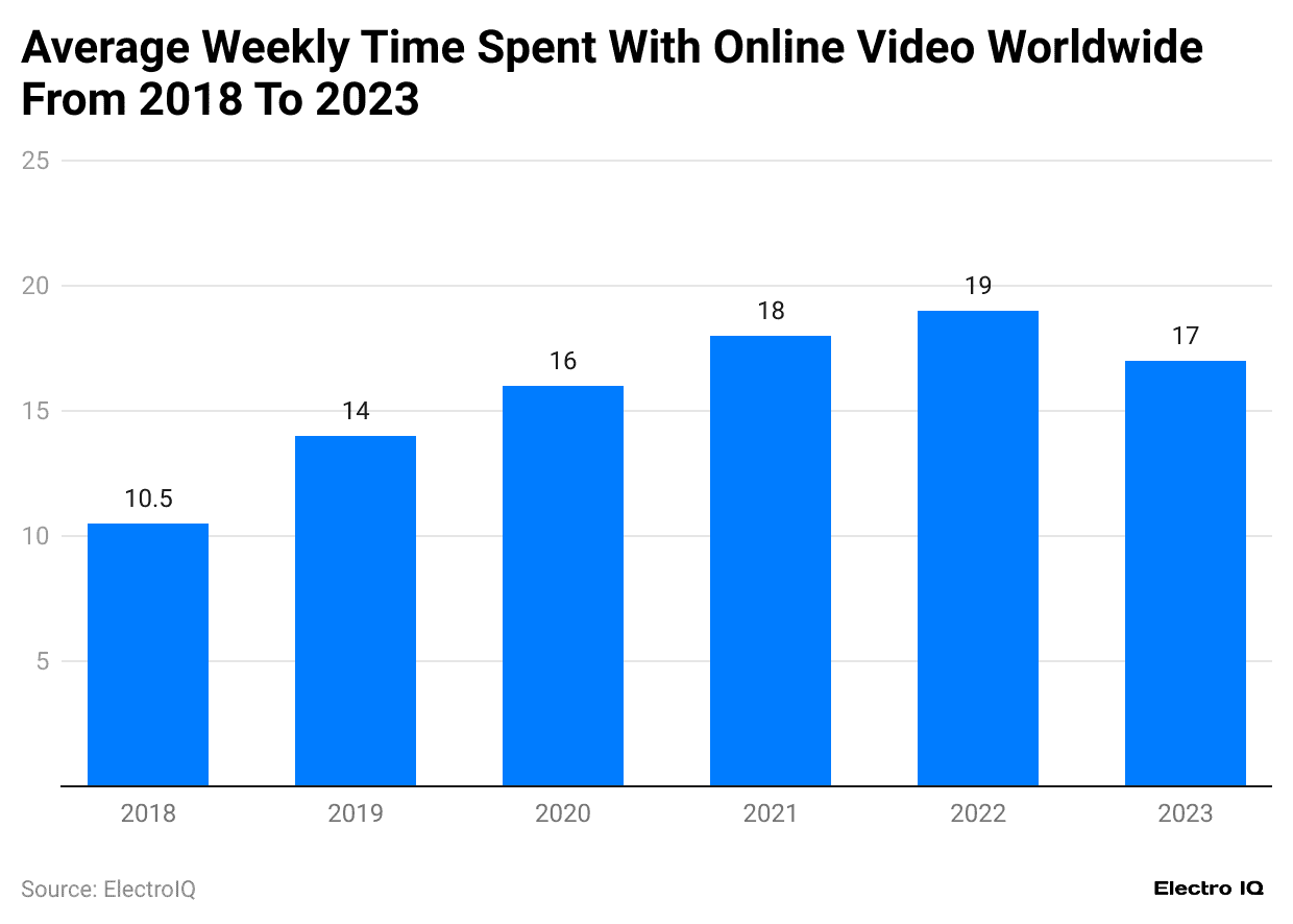 average-weekly-time-spent-with-online-video-worldwide-from-2018-to-2023