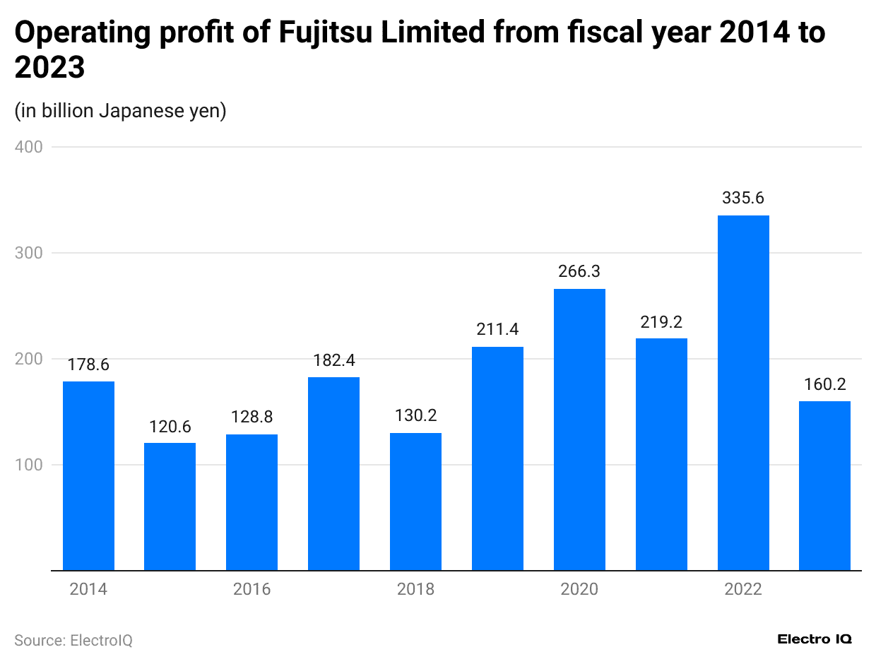 operating-profit-of-fujitsu-limited-from-fiscal-year-2014-to-2023