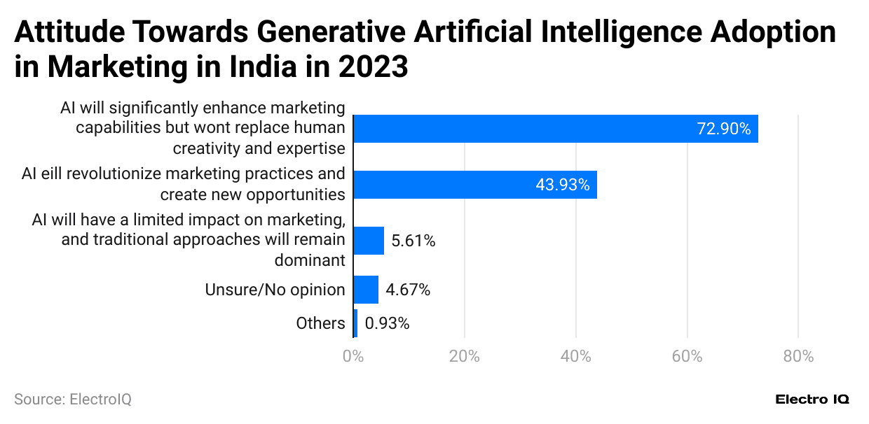 attitude-towards-generative-artificial-intelligence-adoption-in-marketing-in-india-in-2023