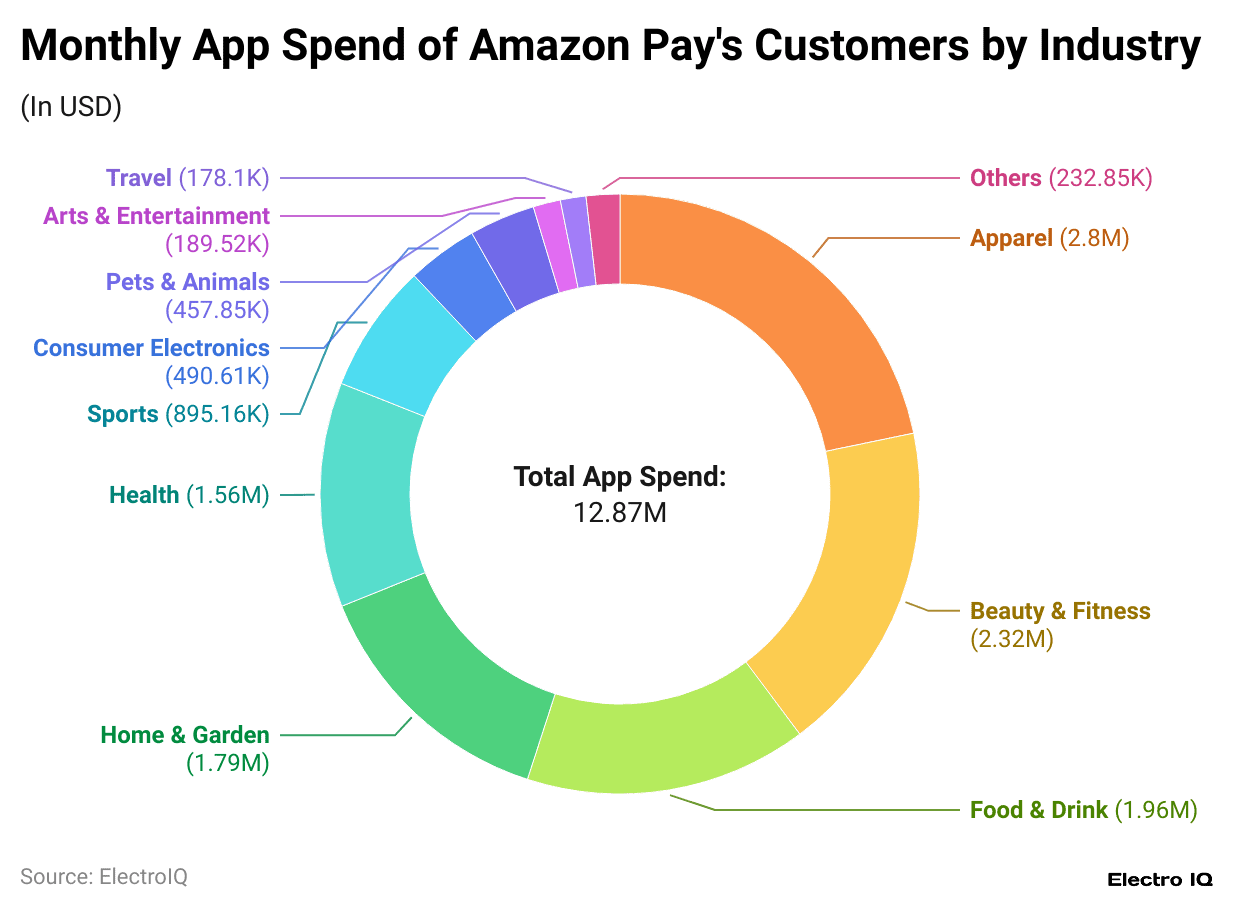 monthly-app-spend-of-amazon-pay-s-customers-by-industry