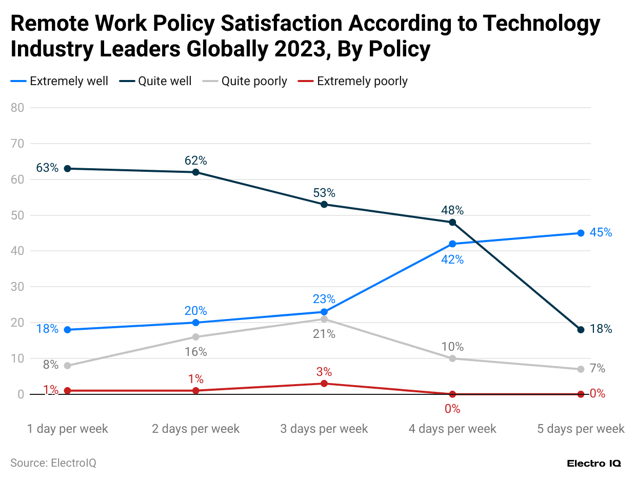 remote-work-policy-satisfaction-according-to-technology-industry-leaders-globally-2023-by-policy