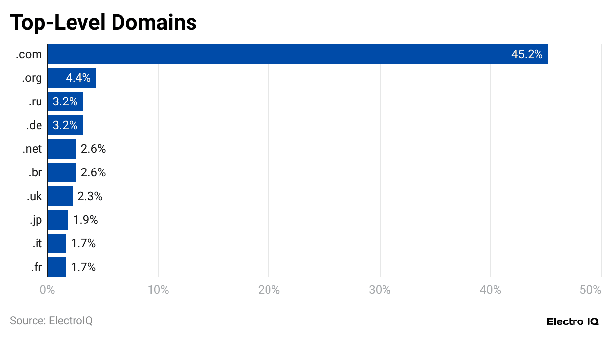 top-level-domains