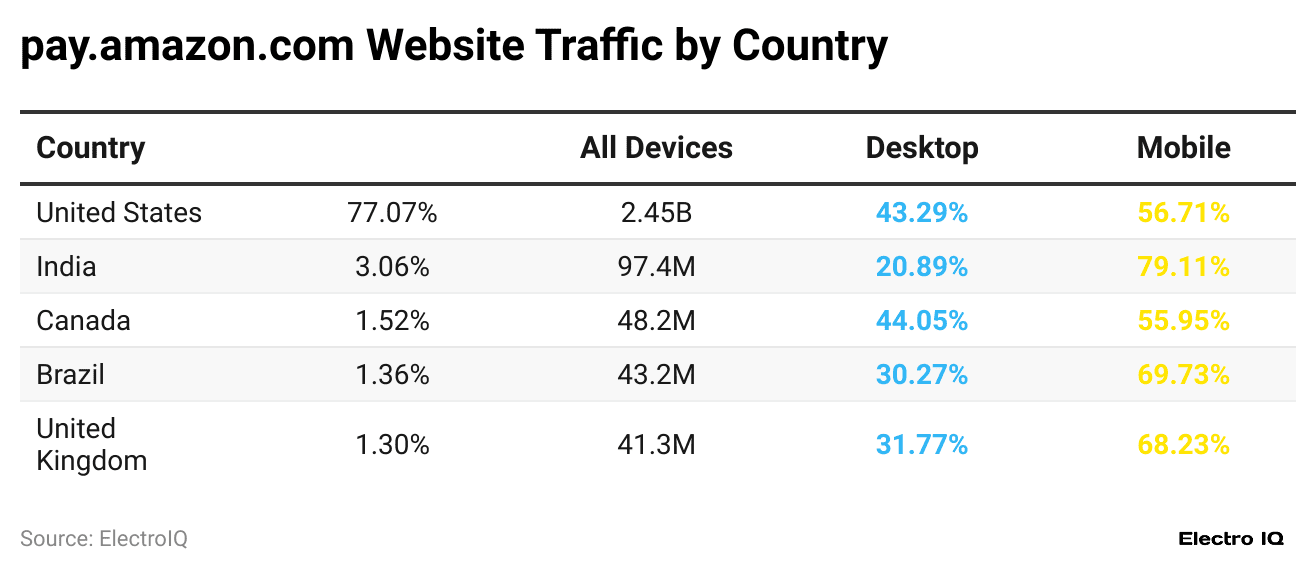 pay-amazon-com-website-traffic-by-country