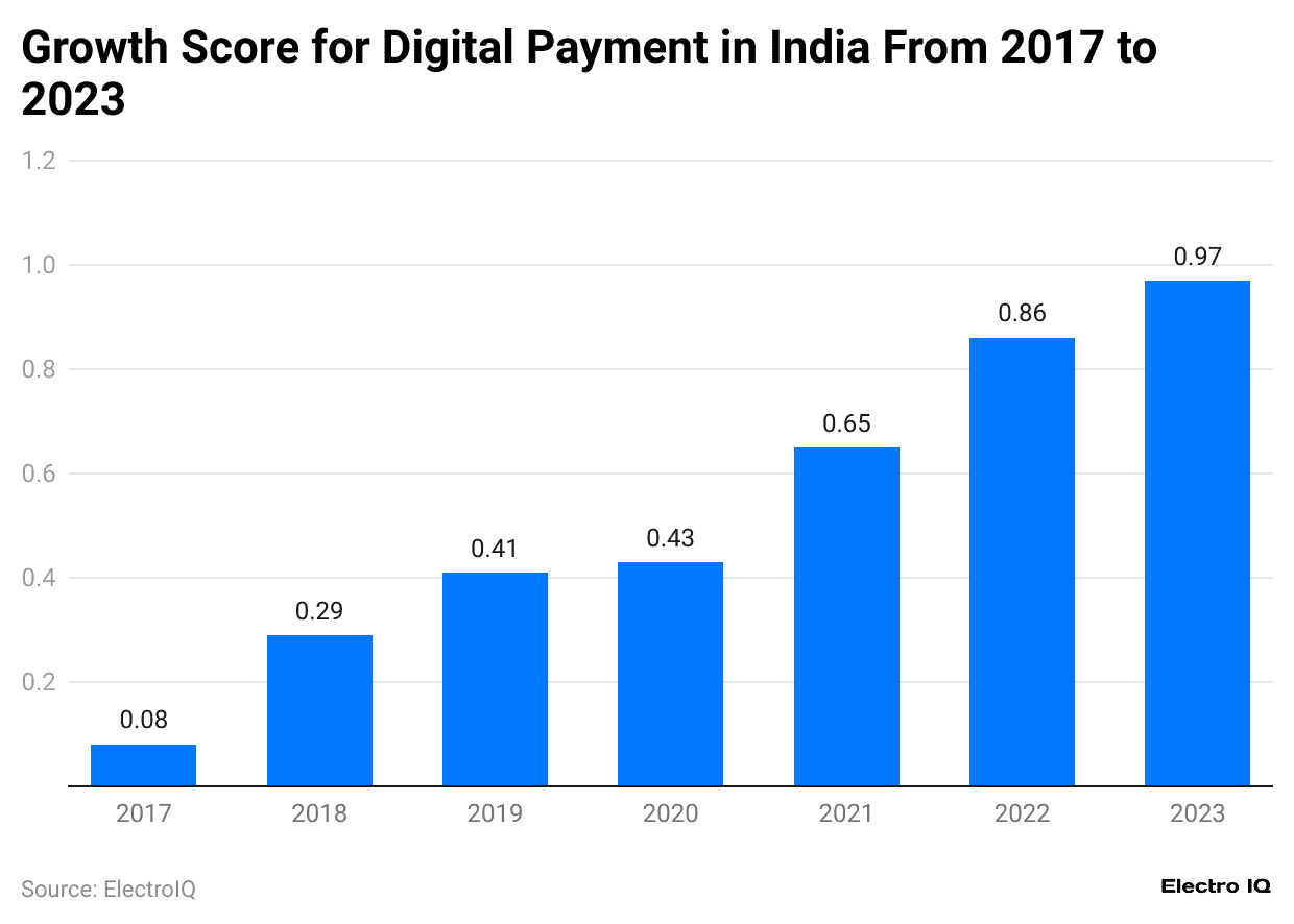 growth-score-for-digital-payment-in-india-from-2017-to-2023
