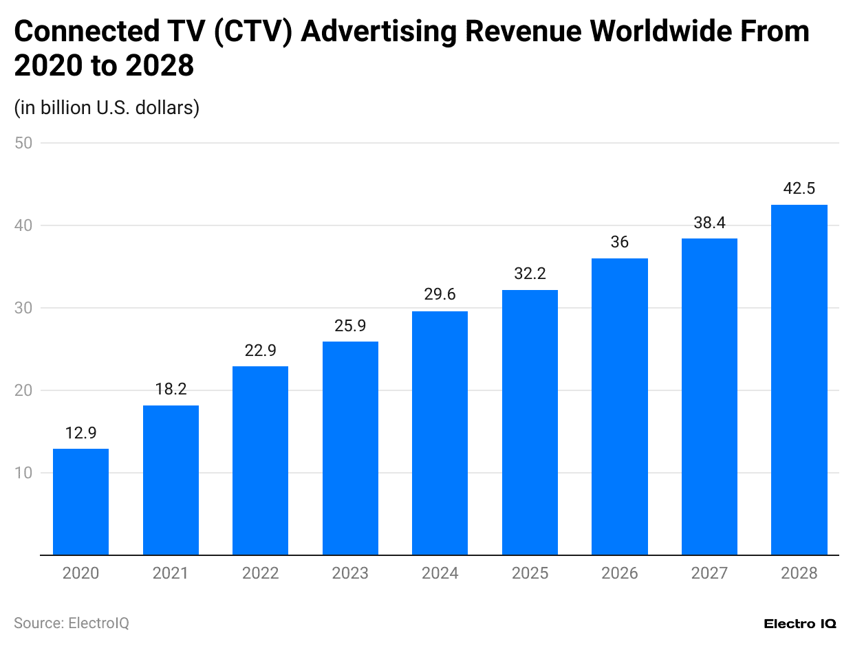 connected-tv-ctv-advertising-revenue-worldwide-from-2020-to-2028