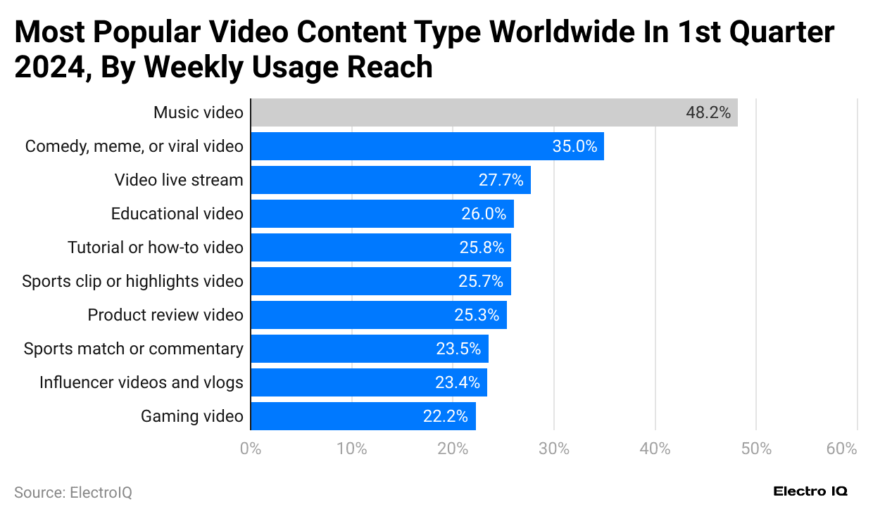 most-popular-video-content-type-worldwide-in-1st-quarter-2024-by-weekly-usage-reach