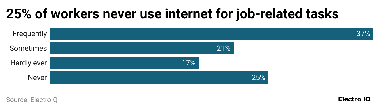 25-of-workers-never-use-internet-for-job-related-tasks