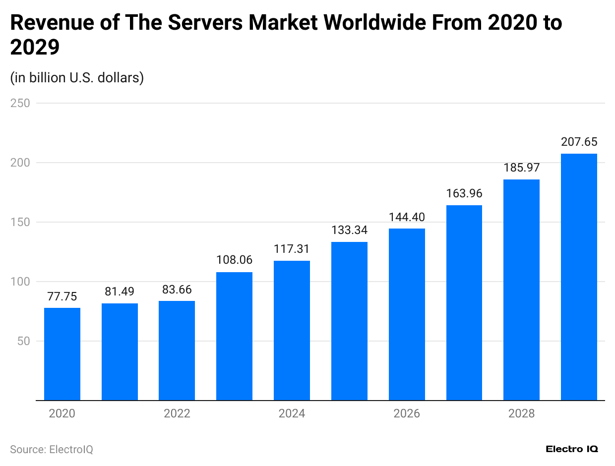 revenue-of-the-servers-market-worldwide-from-2020-to-2029