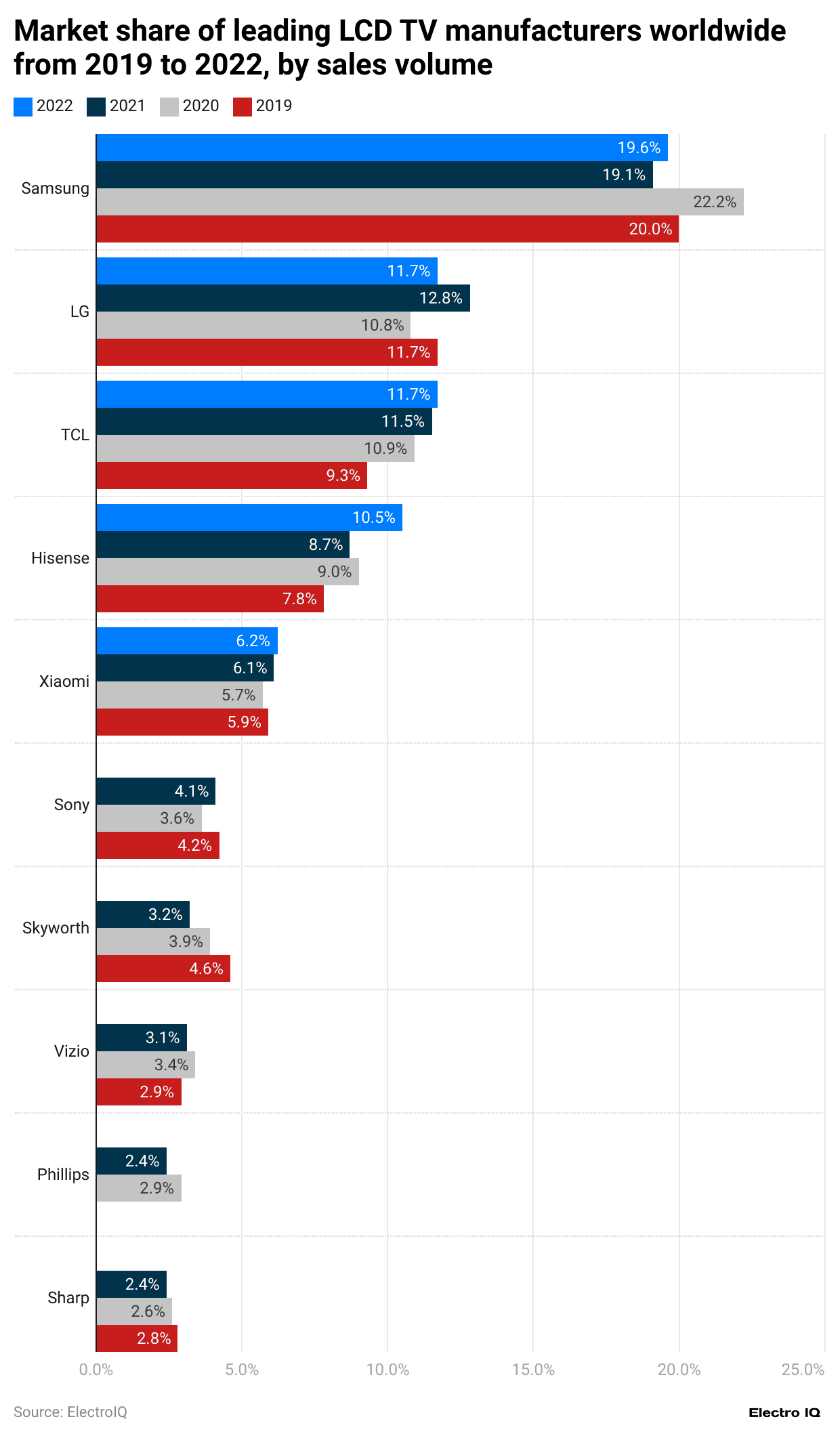 market-share-of-leading-lcd-tv-manufacturers-worldwide-from-2019-to-2022-by-sales-volume