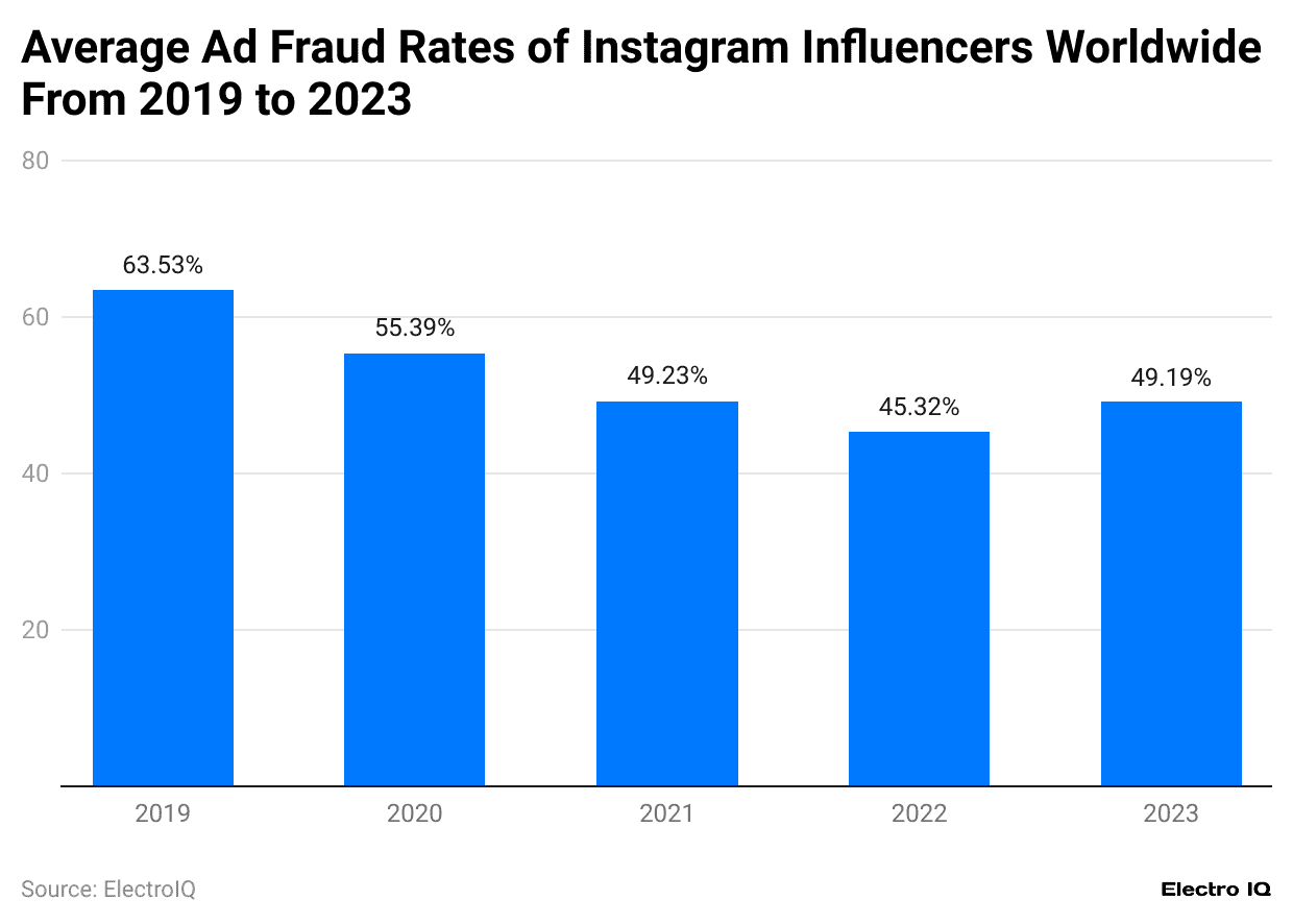 average-ad-fraud-rates-of-instagram-influencers-worldwide-from-2019-to-2023