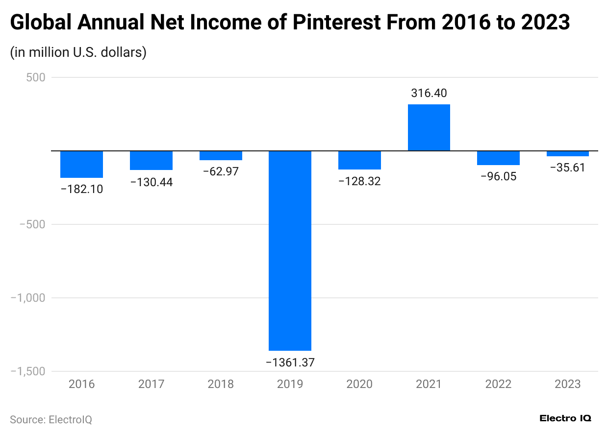 global-annual-net-income-of-pinterest-from-2016-to-2023