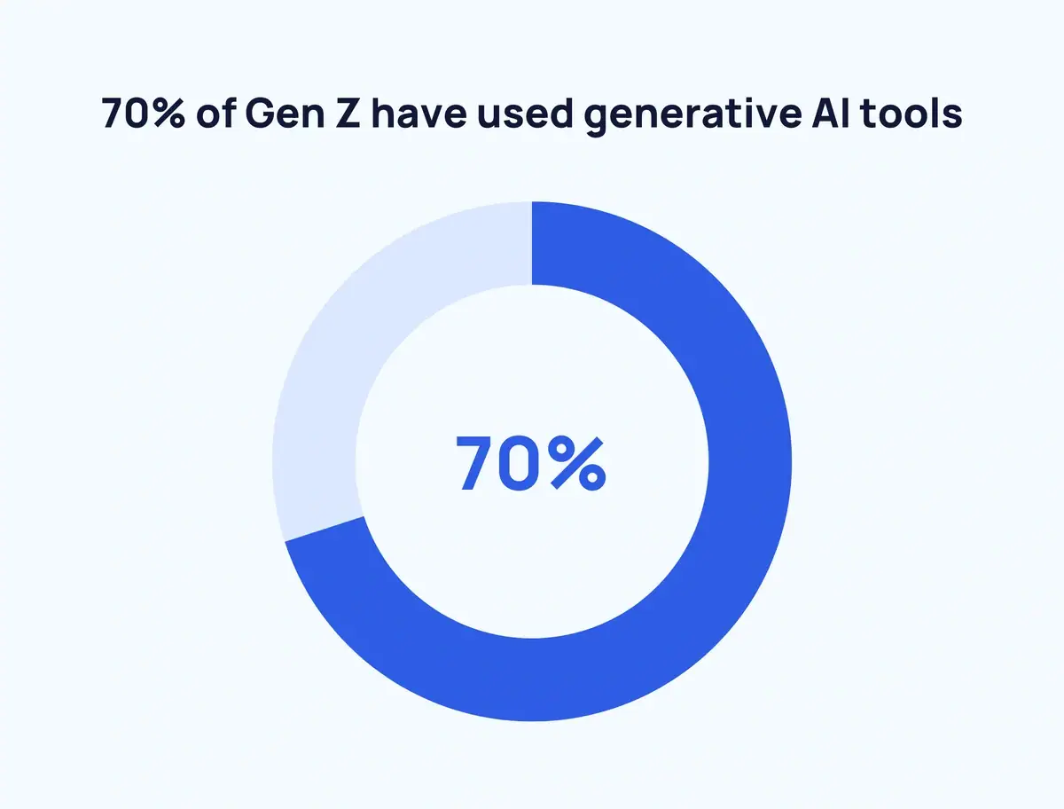 70% of Gen Z have used generative AI tools