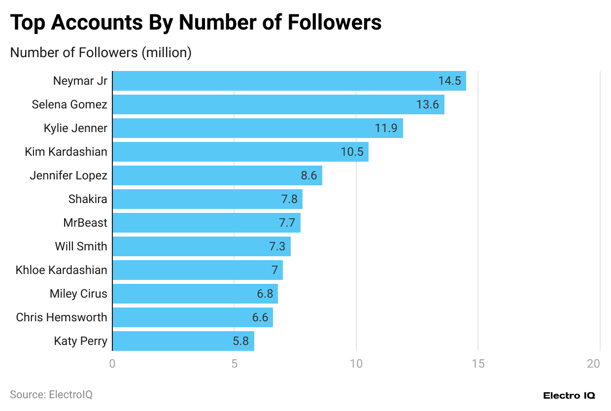 top-accounts-by-number-of-followers