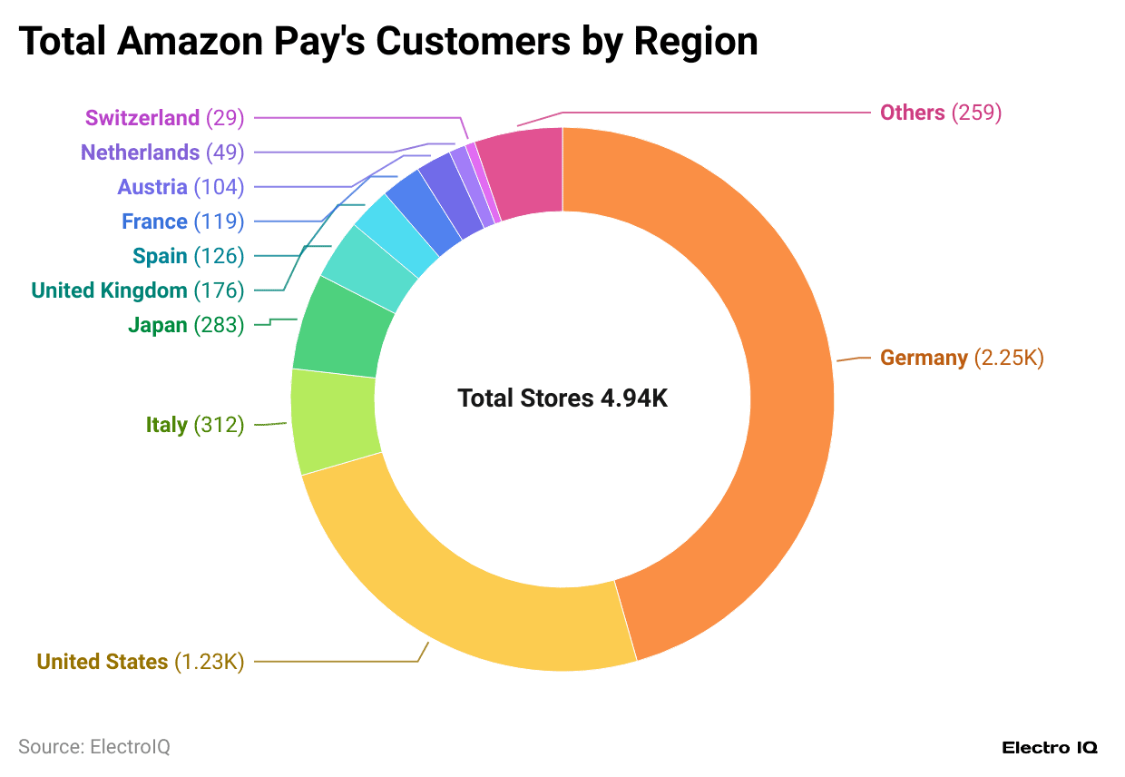 total-amazon-pay-s-customers-by-region
