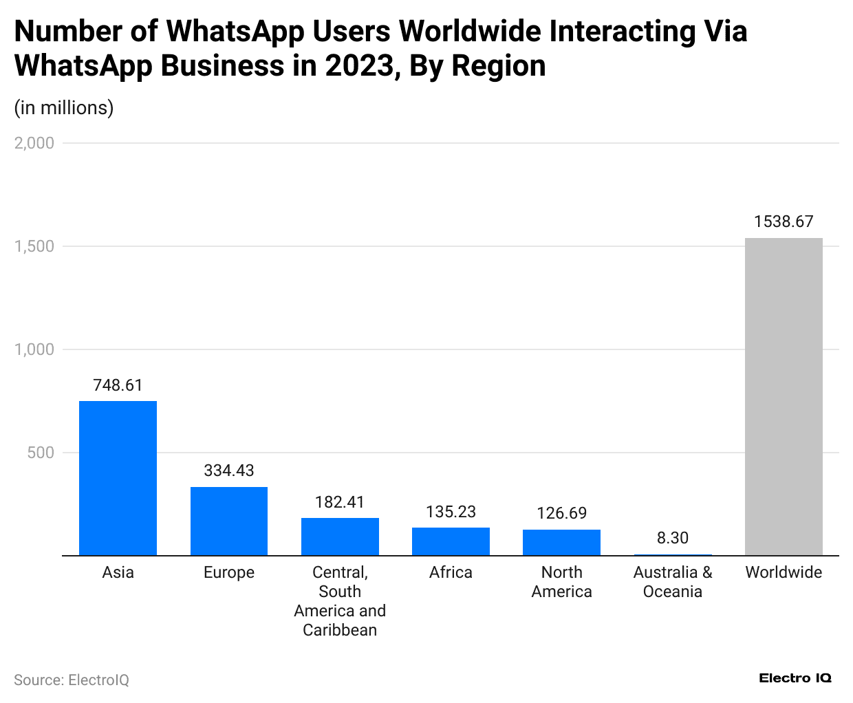 number-of-whatsapp-users-worldwide-interacting-via-whatsapp-business-in-2023-by-region