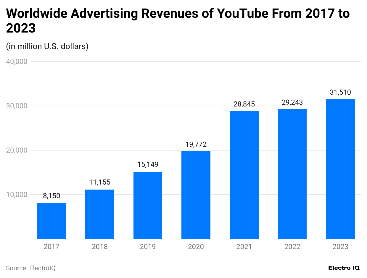 worldwide-advertising-revenues-of-youtube-from-2017-to-2023
