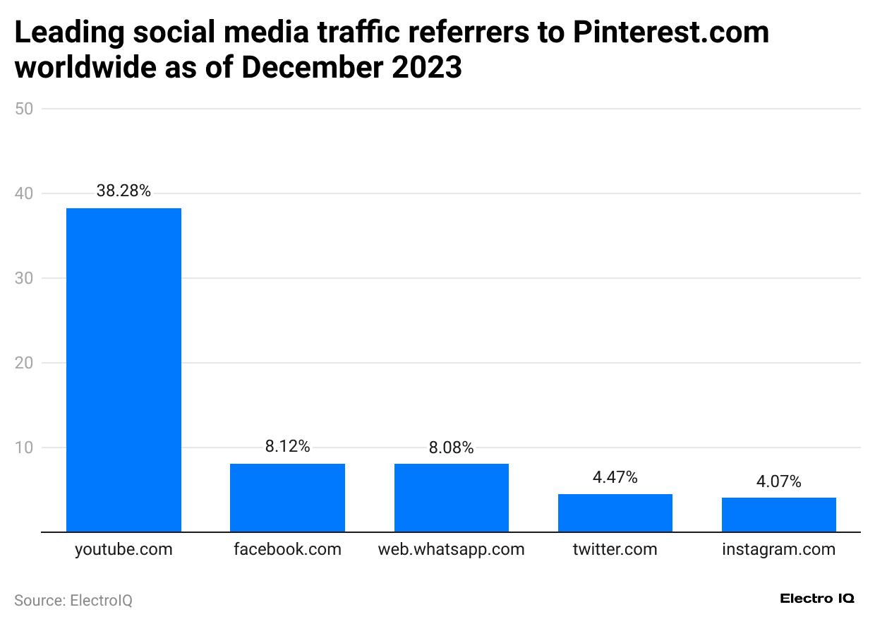 leading-social-media-traffic-referrers-to-pinterest-com-worldwide-as-of-december-2023