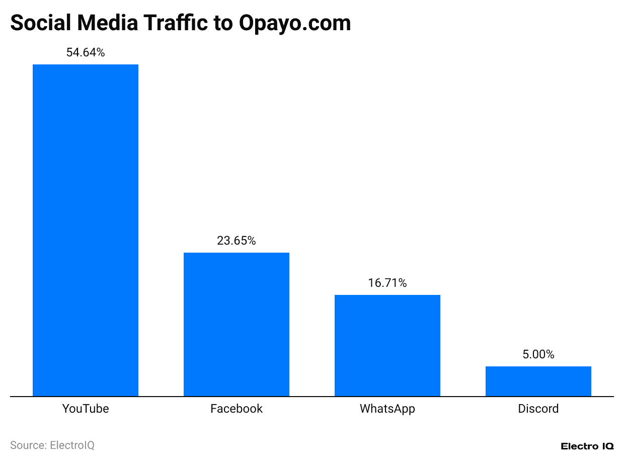 social-media-traffic-to-opayo-com