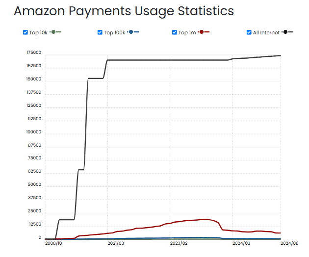 Amazon-Payments-Usage-Statistics