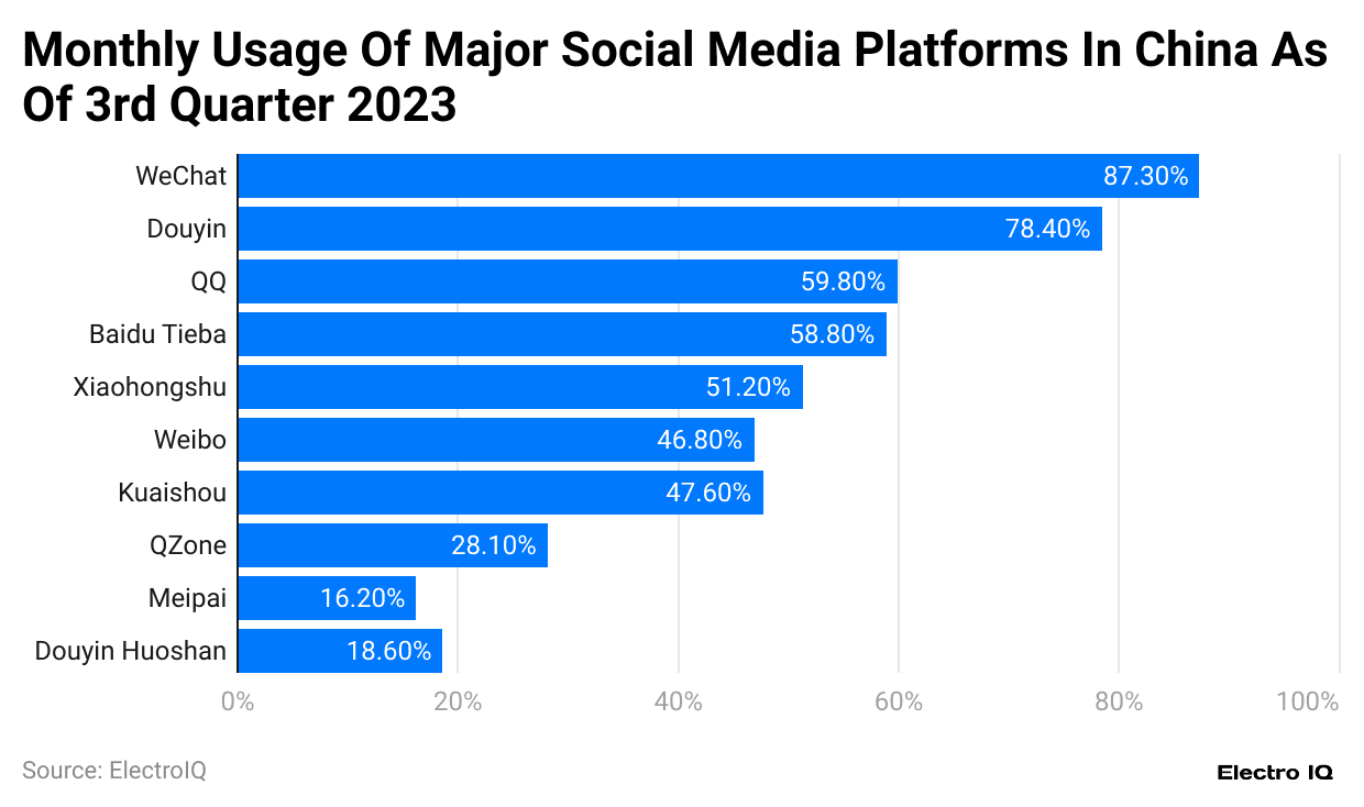 monthly-usage-of-major-social-media-platforms-in-china-as-of-3rd-quarter-2023