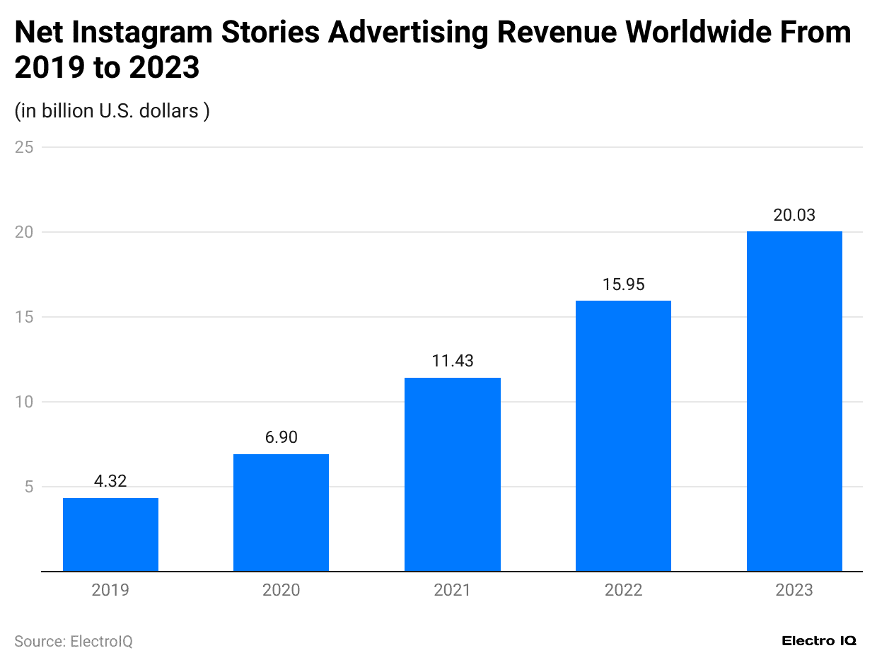 net-instagram-stories-advertising-revenue-worldwide-from-2019-to-2023