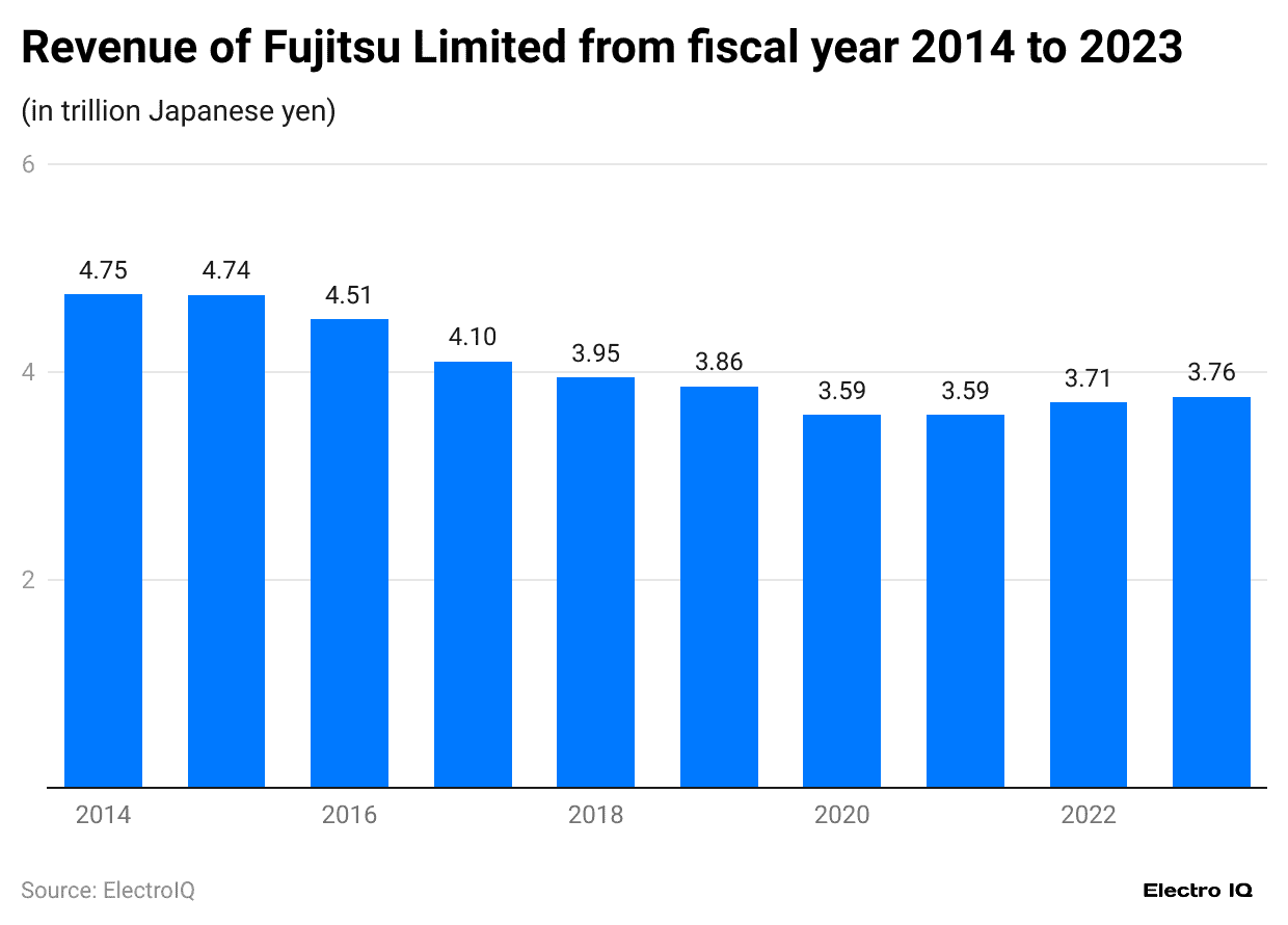 revenue-of-fujitsu-limited-from-fiscal-year-2014-to-2023