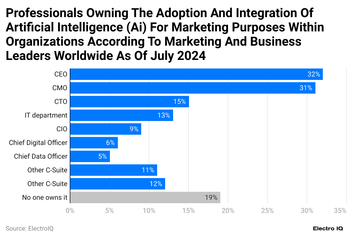 professionals-owning-the-adoption-and-integration-of-artificial-intelligence-ai-for-marketing-purposes-within-organizations-according-to-marketing-and-business-leaders-worldwide-as-of-july-2024
