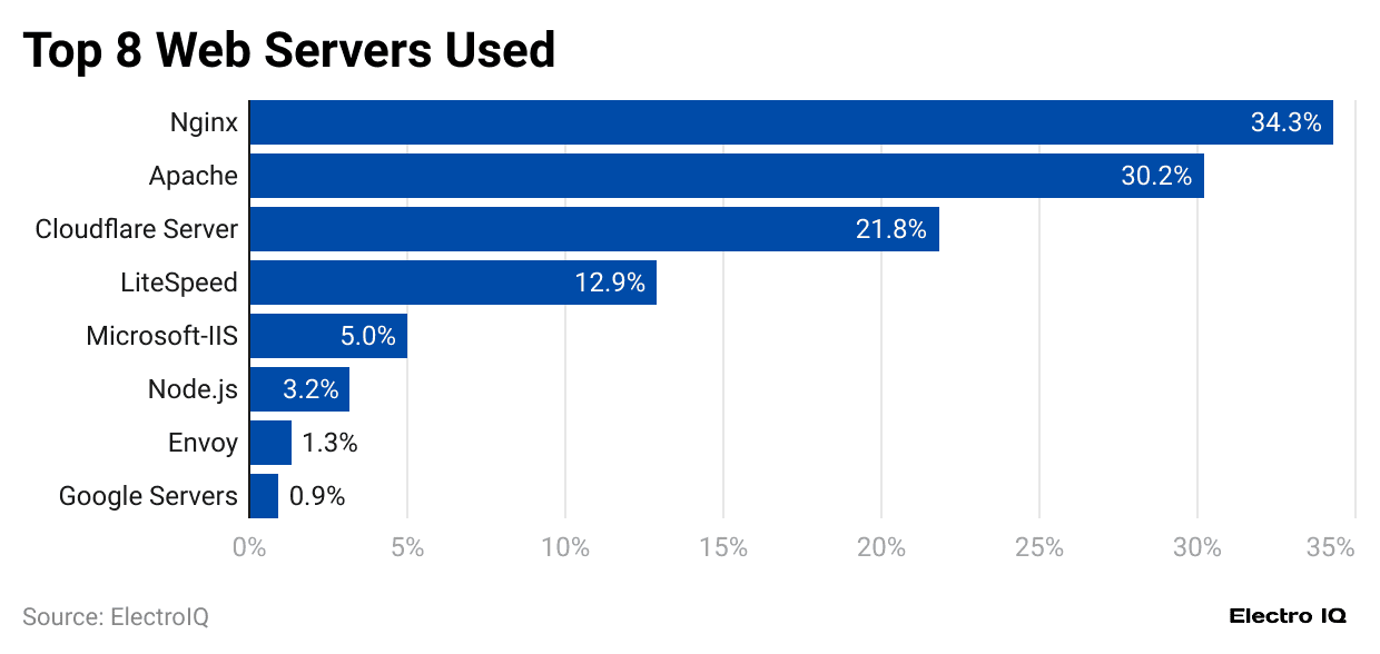 top-8-web-servers-used