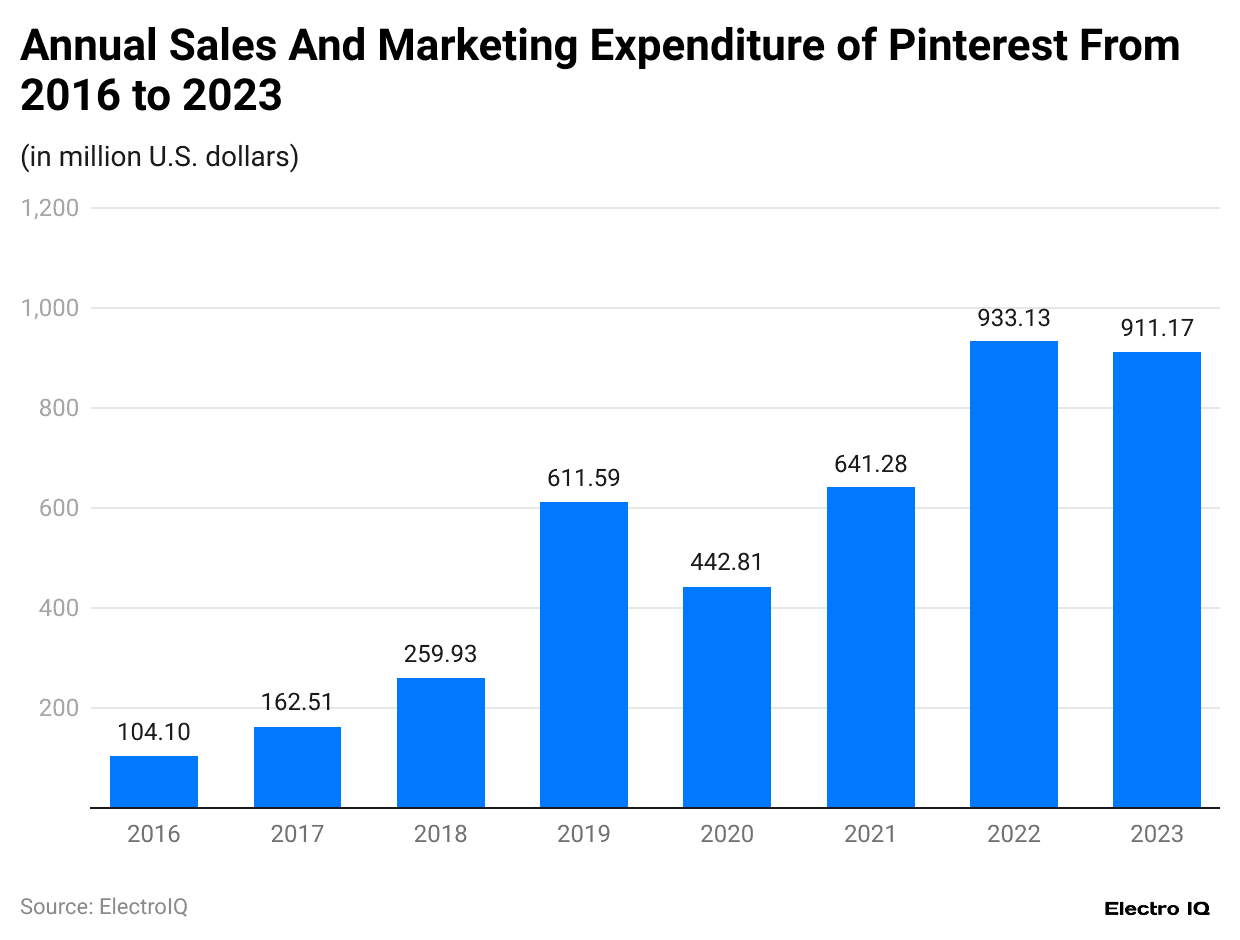 annual-sales-and-marketing-expenditure-of-pinterest-from-2016-to-2023