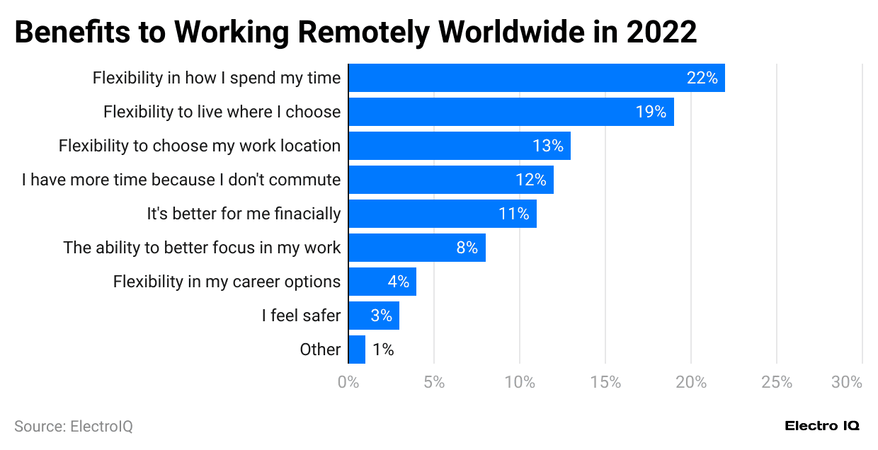 benefits-to-working-remotely-worldwide-in-2022