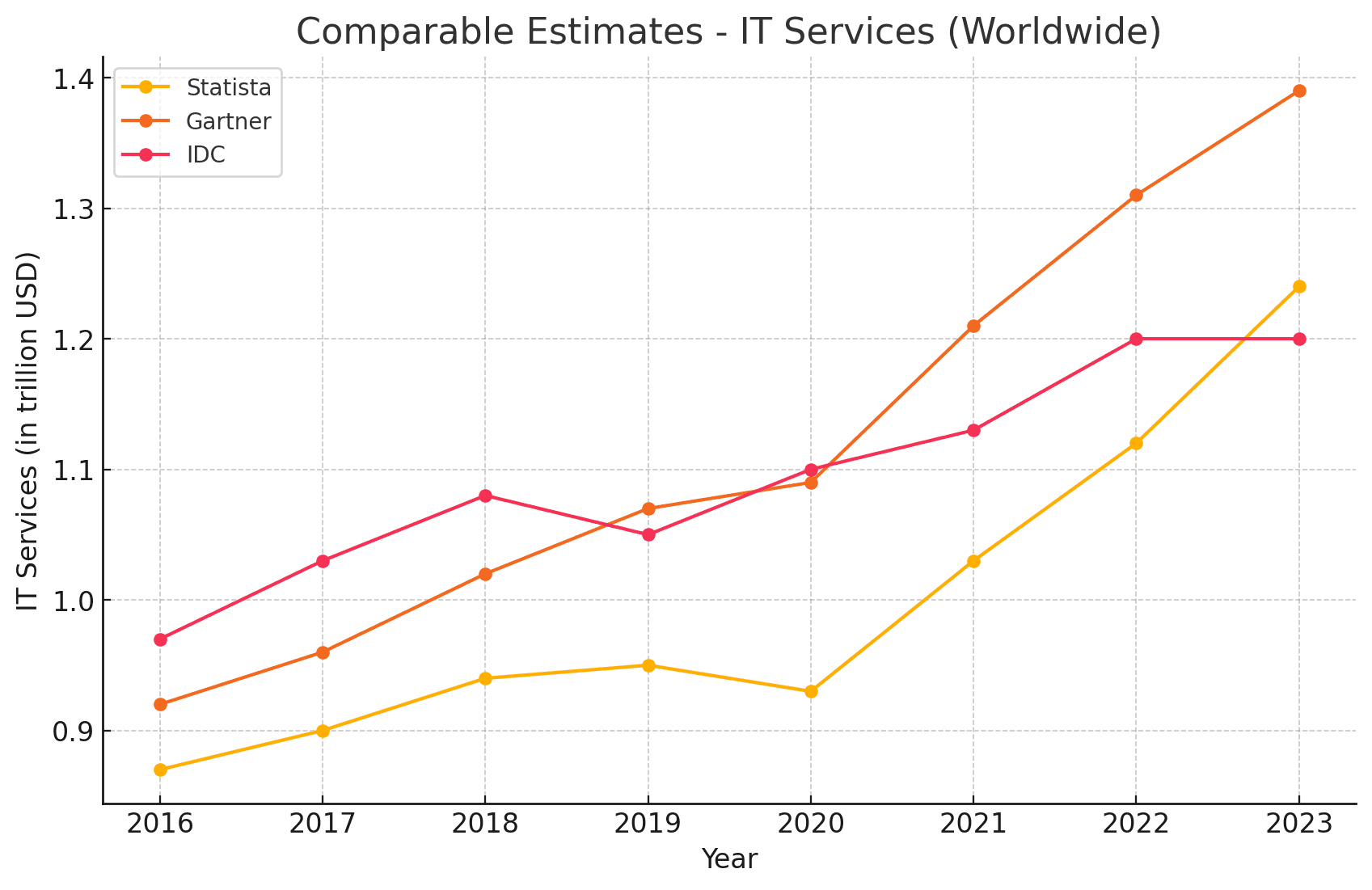 Comparative-estimates-IT-service