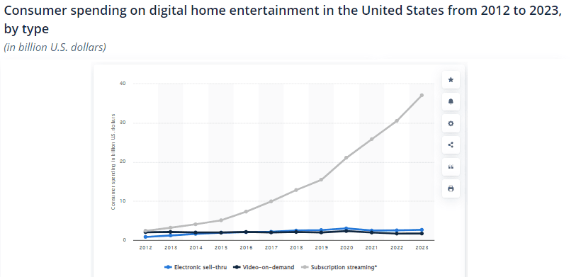 Consumer-spending-on-digital-home-entertainment-in-the-United-States-from-2012-to-2023-by-type