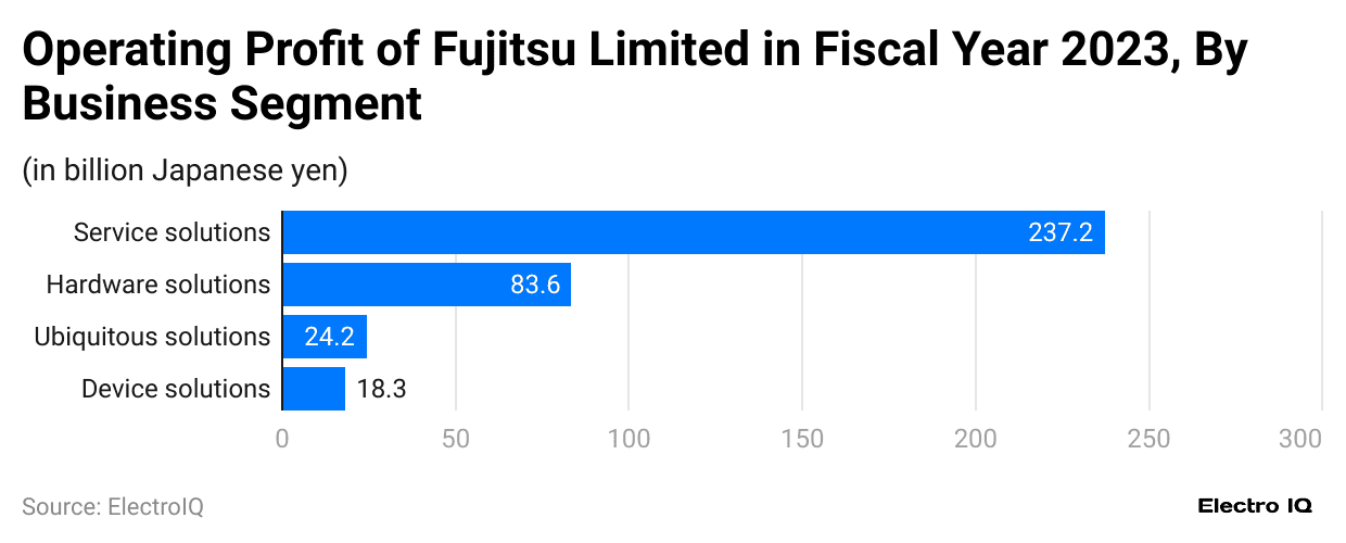 operating-profit-of-fujitsu-limited-in-fiscal-year-2023-by-business-segment