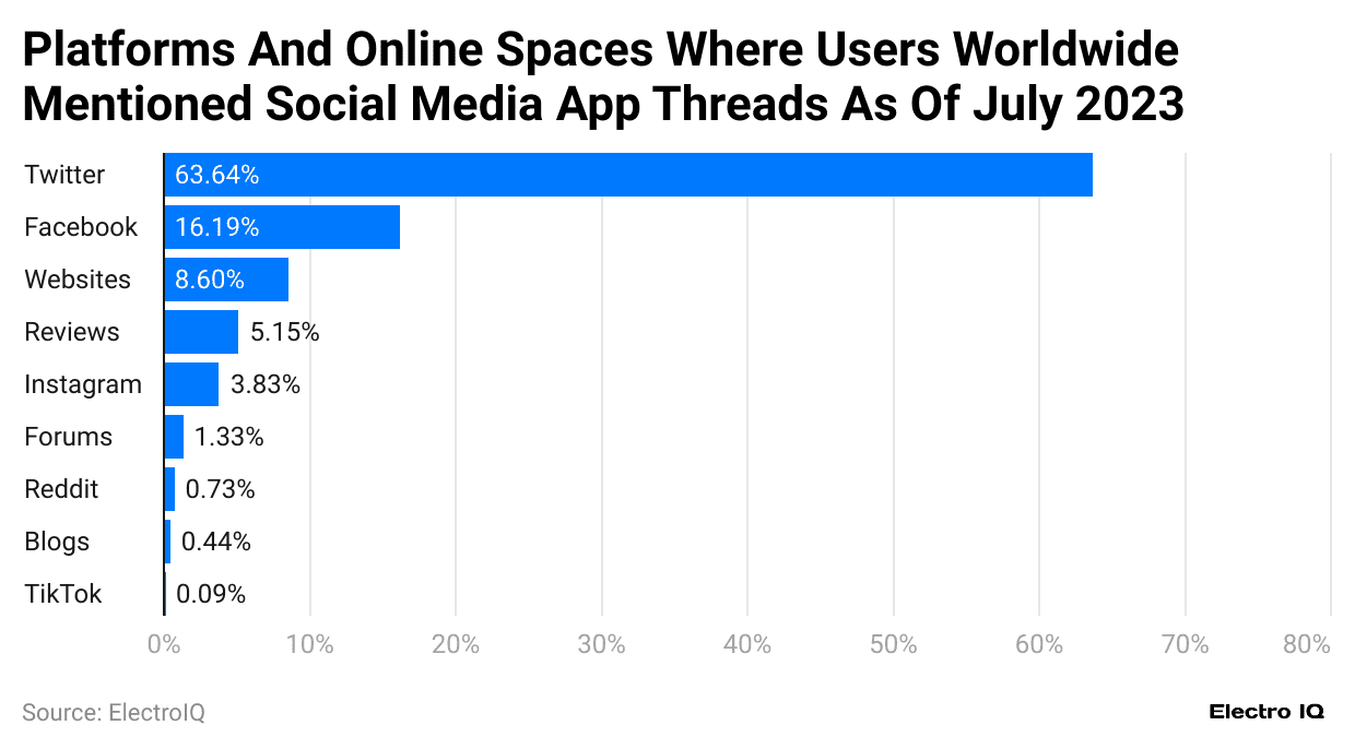 platforms-and-online-spaces-where-users-worldwide-mentioned-social-media-app-threads-as-of-july-2023