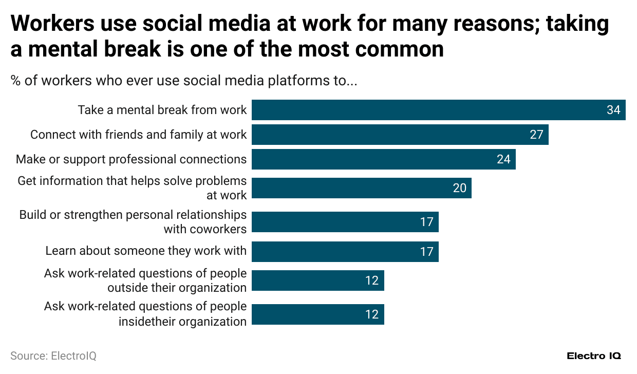-workers-use-social-media-at-work-for-many-reasons-taking-a-mental-break-is-one-of-the-most-common