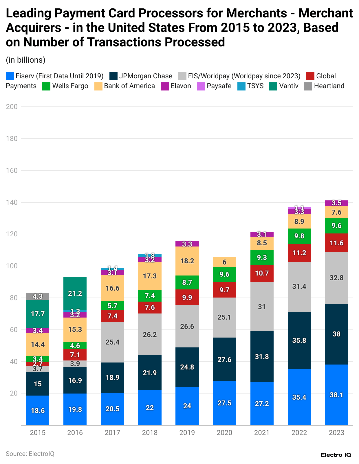 leading-payment-card-processors-for-merchants-merchant-acquirers-in-the-united-states-from-2015-to-2023-based-on-number-of-transactions-processed