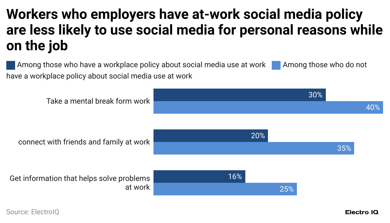 workers-who-employers-have-at-work-social-media-policy-are-less-likely-to-use-social-media-for-personal-reasons-while-on-the-job