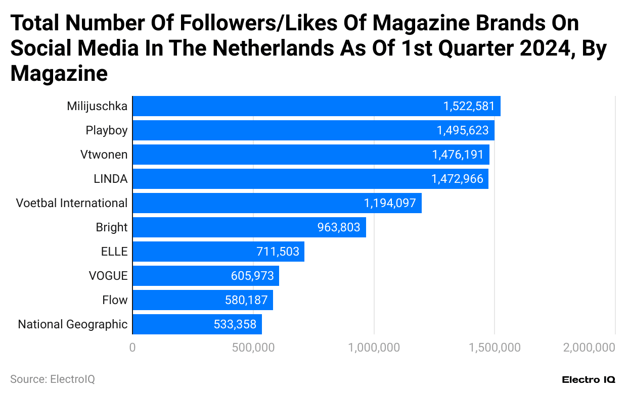 total-number-of-followers-likes-of-magazine-brands-on-social-media-in-the-netherlands-as-of-1st-quarter-2024-by-magazine