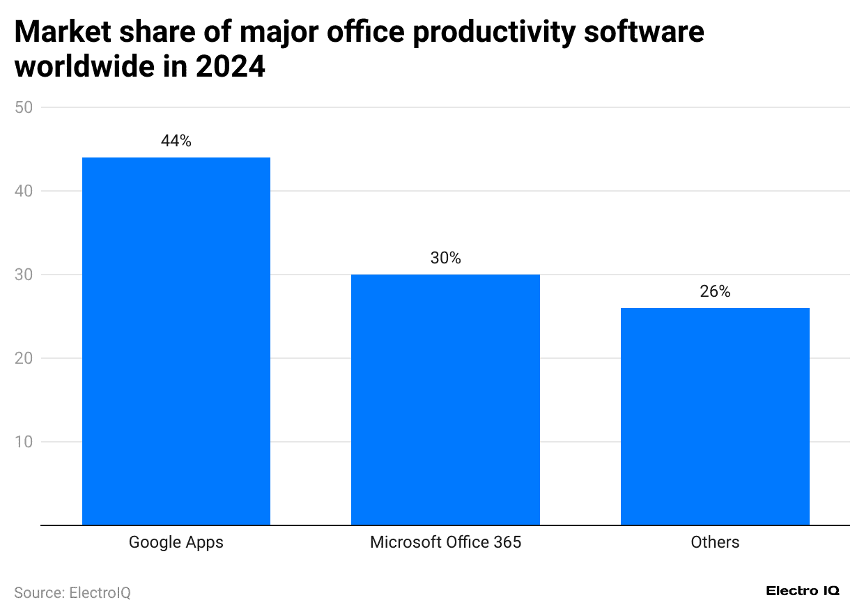 market-share-of-major-office-productivity-software-worldwide-in-2024