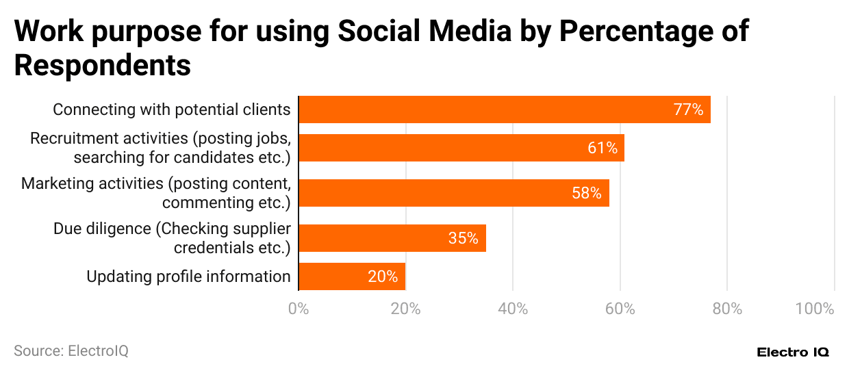 -work-purpose-for-using-social-media-by-percentage-of-respondents